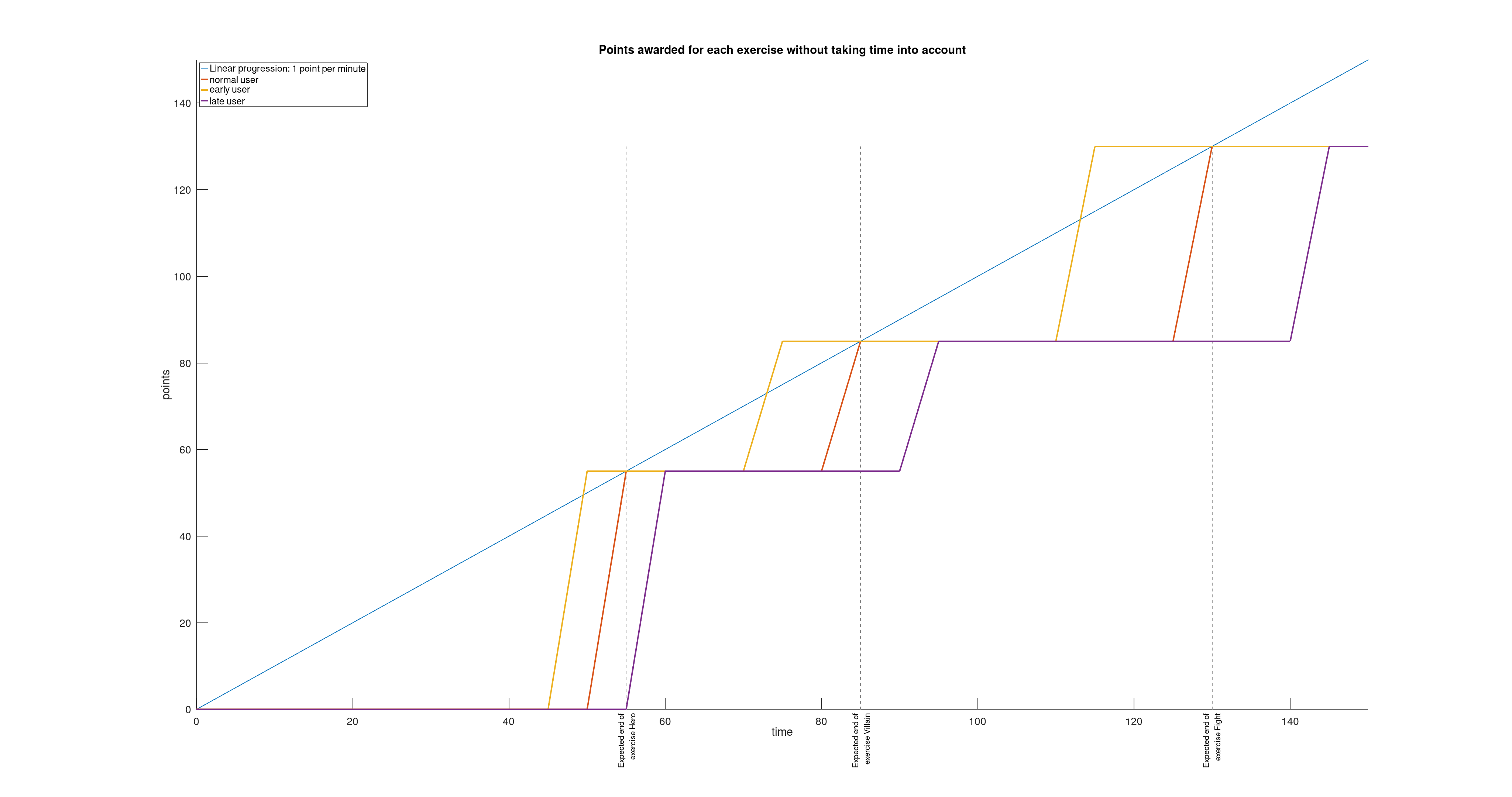 Progression of the number of points for a normal, slow and fast user over time and with each exercise weighted according to the nominal duration of the exercise.