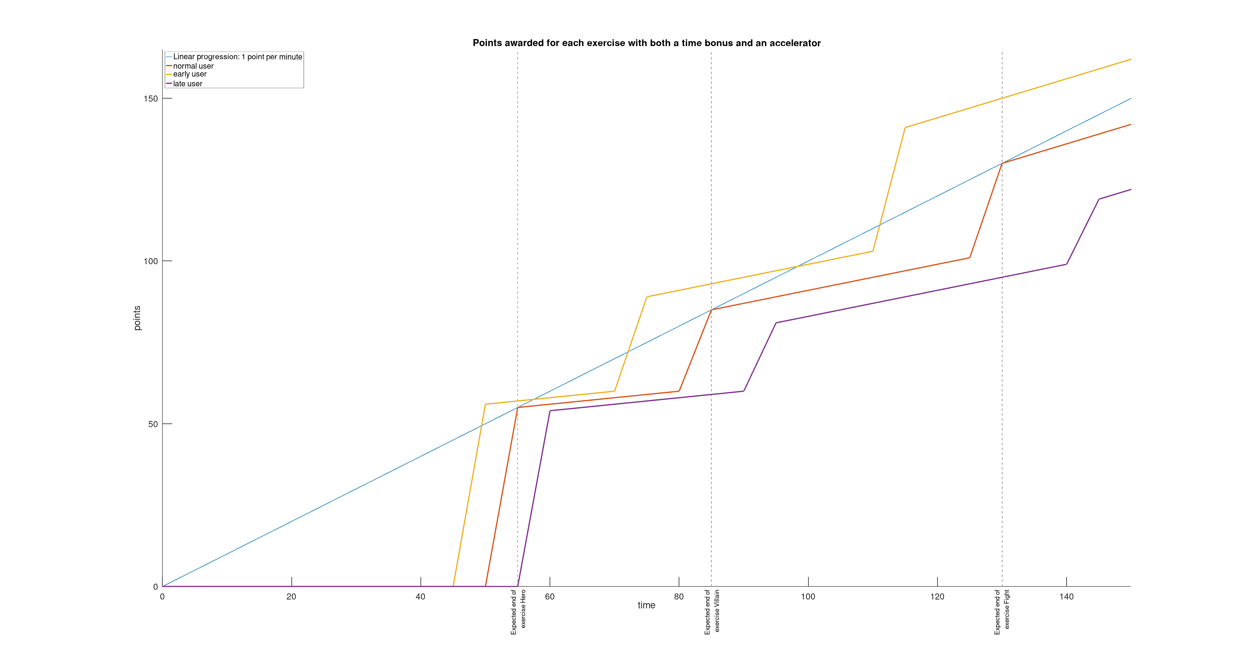 Progression of the number of points for a normal, slow and fast user over time and with accelerator and weighting of each exercise according to the time it takes the user to complete the exercise.