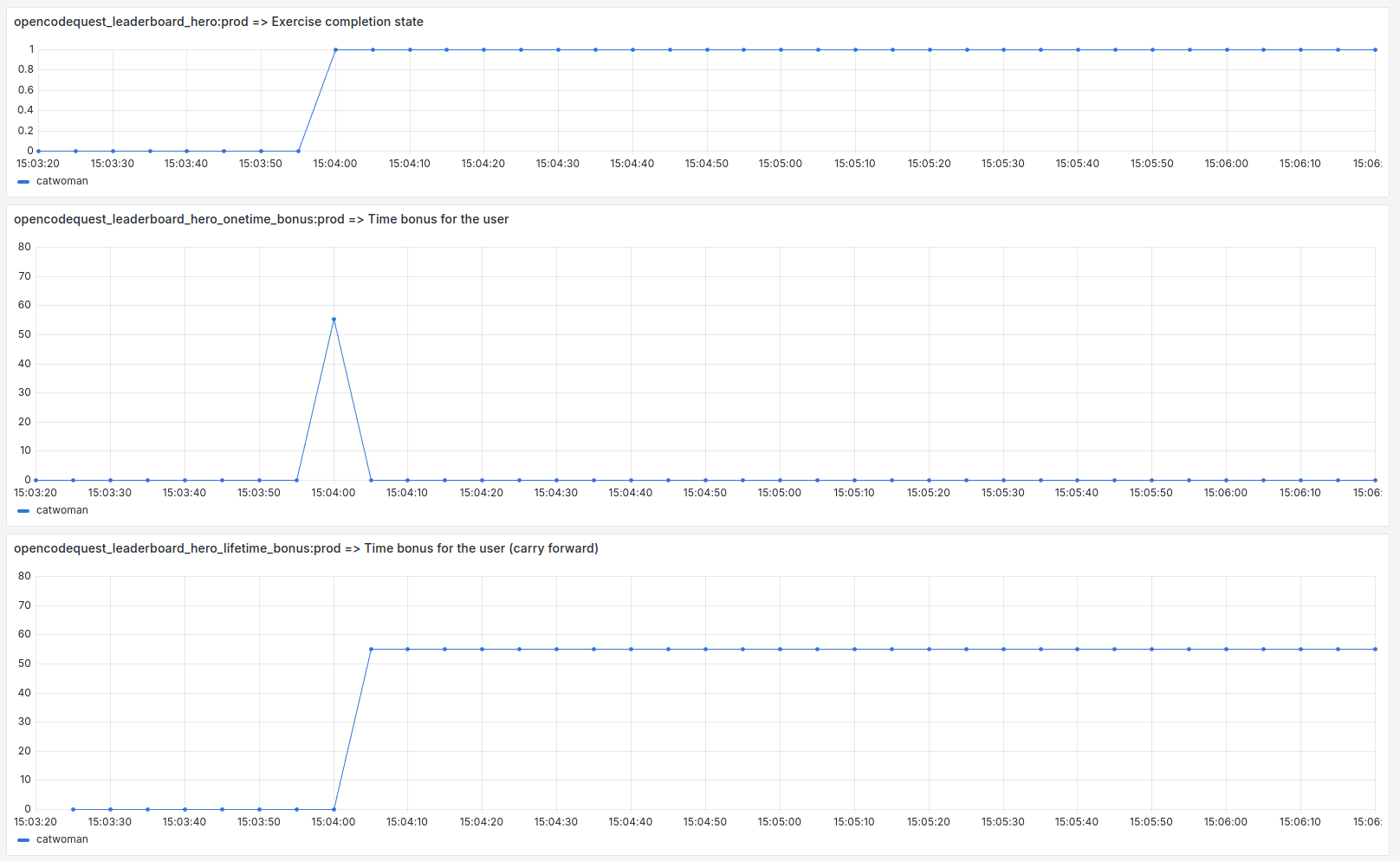 The metric "opencodequest_leaderboard_hero_lifetime_bonus:prod" represents the carry-over of the time bonus allocated to a user when he completes the exercise "hero" in the environment "prod".