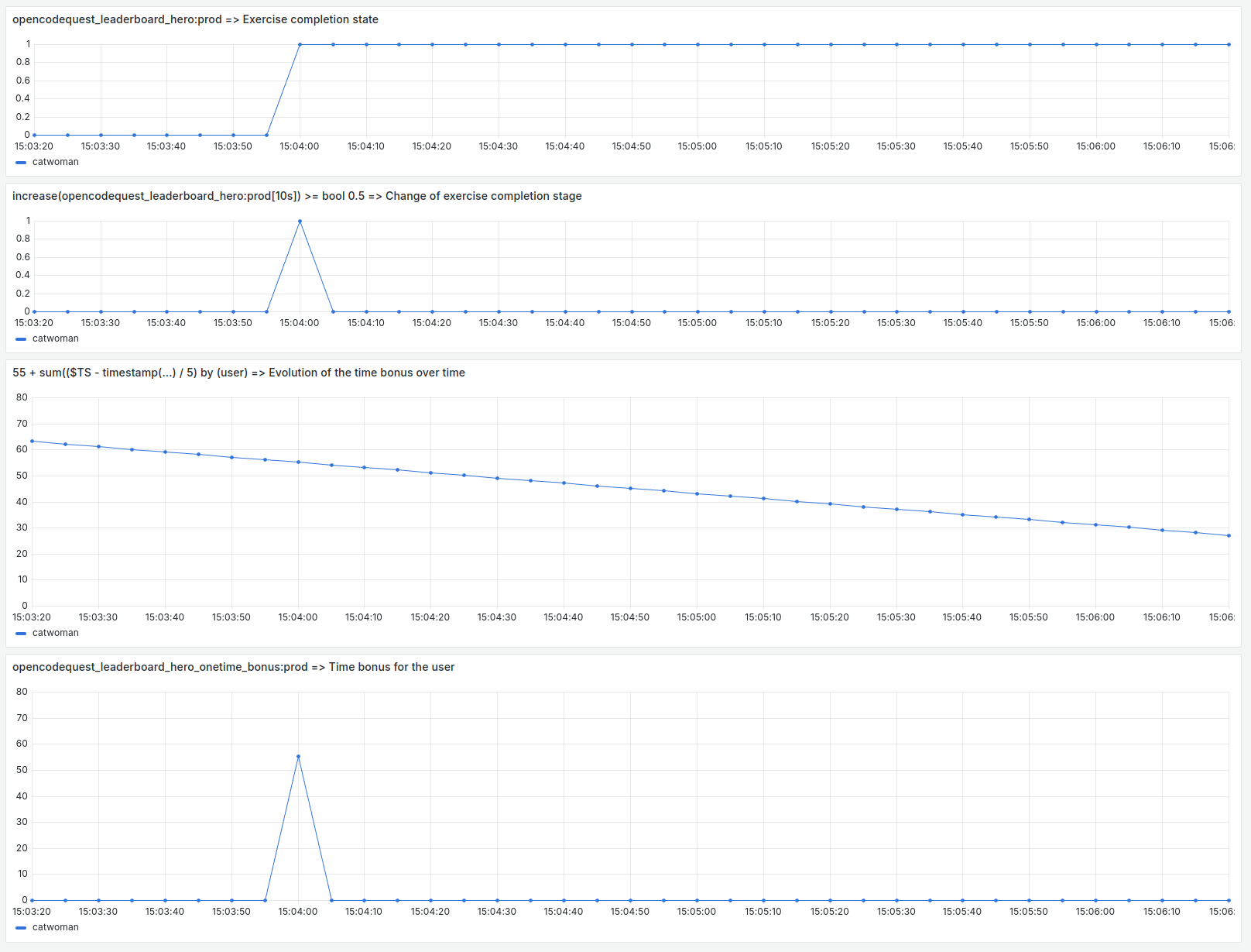 The metric "opencodequest_leaderboard_hero_onetime_bonus:prod" represents the time bonus allocated to a user when they complete the "hero" exercise in the "prod" environment.