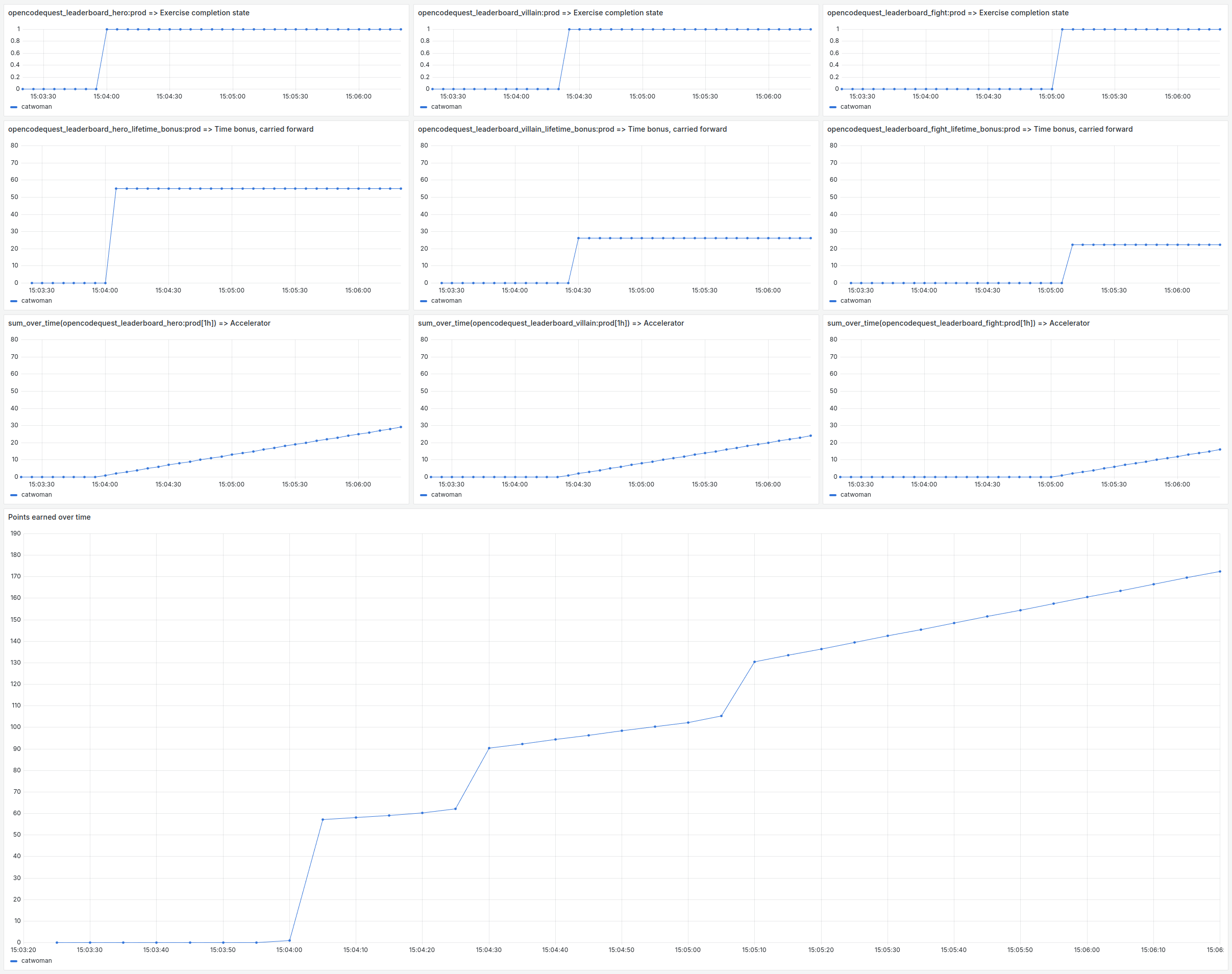 The 6 components of the Prometheus query calculating user scores and the final result.