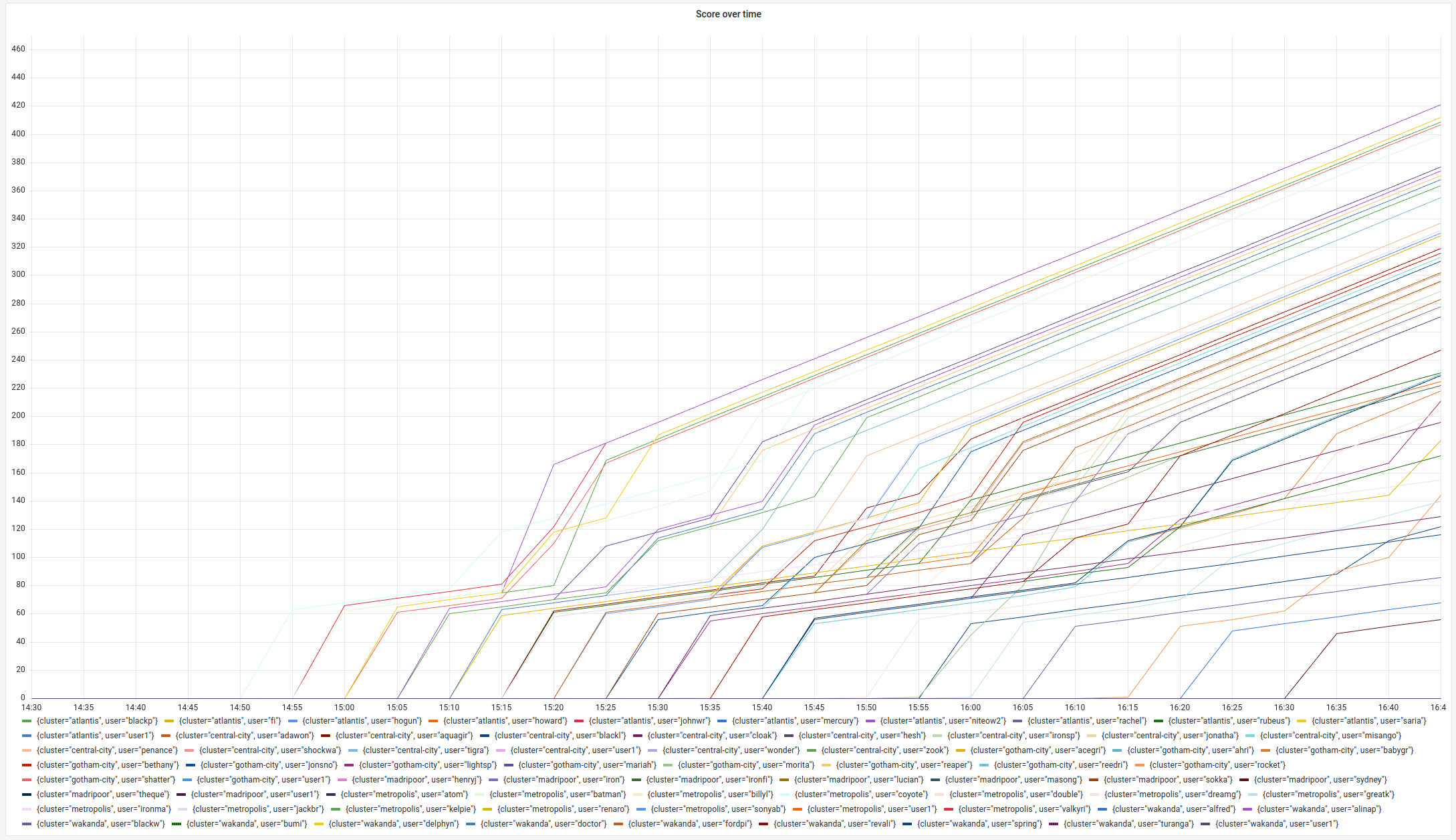 Progression of the Open Code Quest 74 participants' scores.