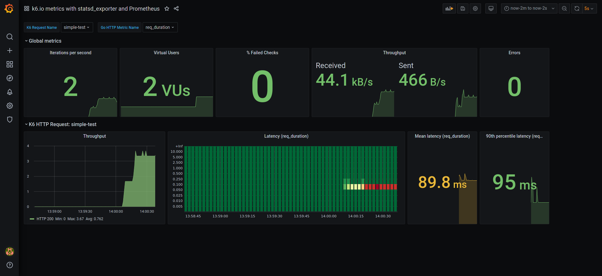 The grafana dashboard shows a K6 test run.